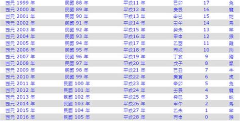 1965生肖幾歲|1965年是民國幾年？ 年齢對照表